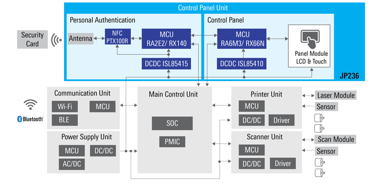 Block Diagram - Renesas Electronics Printer Control Panel with NFC Authentication